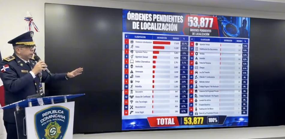 Policía Nacional tiene bajo la mira más de 53 mil órdenes de captura pendientes en el país